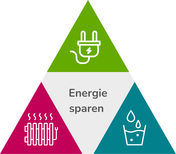 Energie sparen - Wasser, Strom, Gas